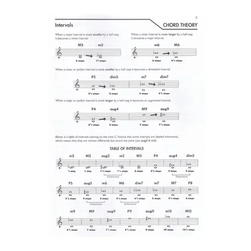 Ukulele Chord Encyclopedia