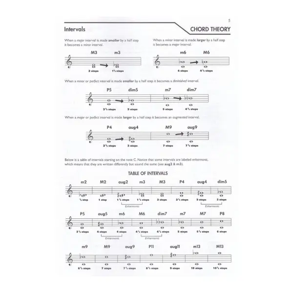 Ukulele Chord Encyclopedia