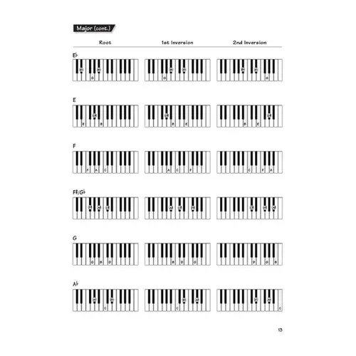 Keyboard Chords And Scales