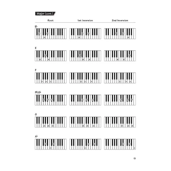 Keyboard Chords And Scales